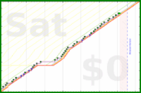 mbork/adoration's progress graph
