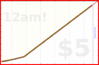 eendividi/saitamas's progress graph