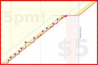 b/cluttermania's progress graph