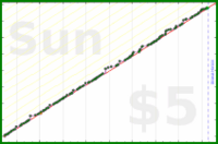 d/parents's progress graph
