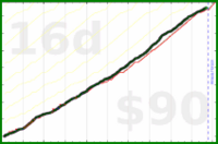 d/bux's progress graph