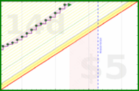 apolyton/rt-productive-time's progress graph