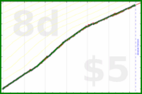 odin1337/oma's progress graph