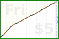styrke/chores's progress graph