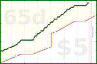 hiddenspark/worktime's progress graph