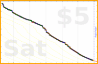 narthur/pw's progress graph
