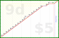 joboman555/rel-romantic-acts's progress graph