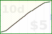 d/sptzero's progress graph