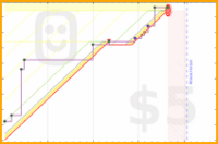 brennanbrown/bearminder's progress graph