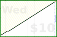 gbear605/breakcheck's progress graph