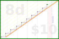 poisson/mealplan's progress graph
