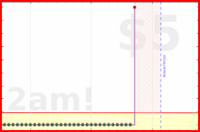 lanthala/newemail's progress graph