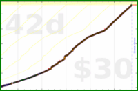 mad/french's progress graph