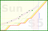 alys/veg_prep_and_start's progress graph
