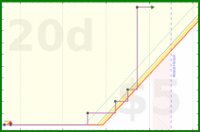 spookane/sleeptown's progress graph