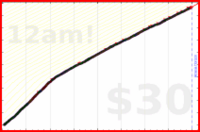 ahh/water's progress graph