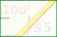 poisson/piano's progress graph