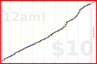 dehowell/notebook's progress graph