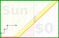 dashbarkhuss/workouts's progress graph
