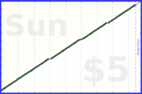 sodaware/weekly-review's progress graph