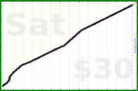 nick/skritter's progress graph