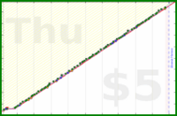 dehowell/pushups's progress graph