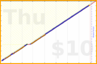 lachywood/meditation's progress graph