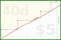 zamomin/wasch-wischen's progress graph