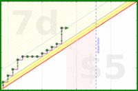 few_words/daily-nutrition-24's progress graph