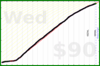 d/meta's progress graph