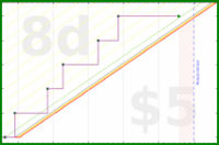 akalagher/platelets's progress graph
