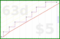 utf9k/vacations's progress graph