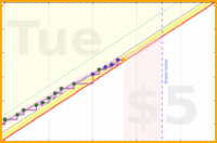 vikraman/morning_routine's progress graph