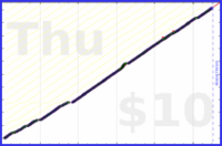 gbear605/braid's progress graph
