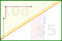 apolyton/expenses's progress graph
