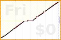 mimercha/tracker-updates's progress graph