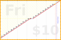 utf9k/weeklynotesreview's progress graph