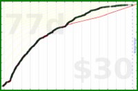 d/support's progress graph