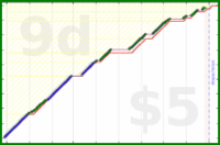 adriancasamonte/dmt's progress graph