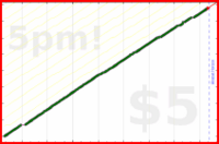 d/rolodex's progress graph