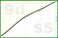 anirudh0102/expendedcalories's progress graph