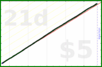 shanaqui/esomeprazole's progress graph