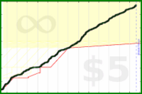 d/dev's progress graph