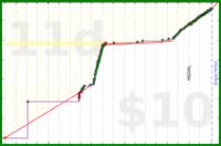 d/euler's progress graph