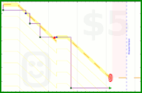 josephk/minbox6's progress graph