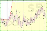 rhitsqueaky/weight-control's progress graph