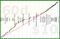 meta/integrations's progress graph