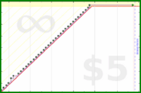 pyng/calendial's progress graph
