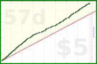 iris92/daily-journal's progress graph