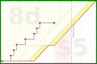 alys/veg_prep_and_start's progress graph